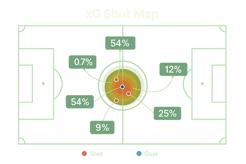 Infographic showing football statistics analysis with expected goals metrics and shot location heat maps