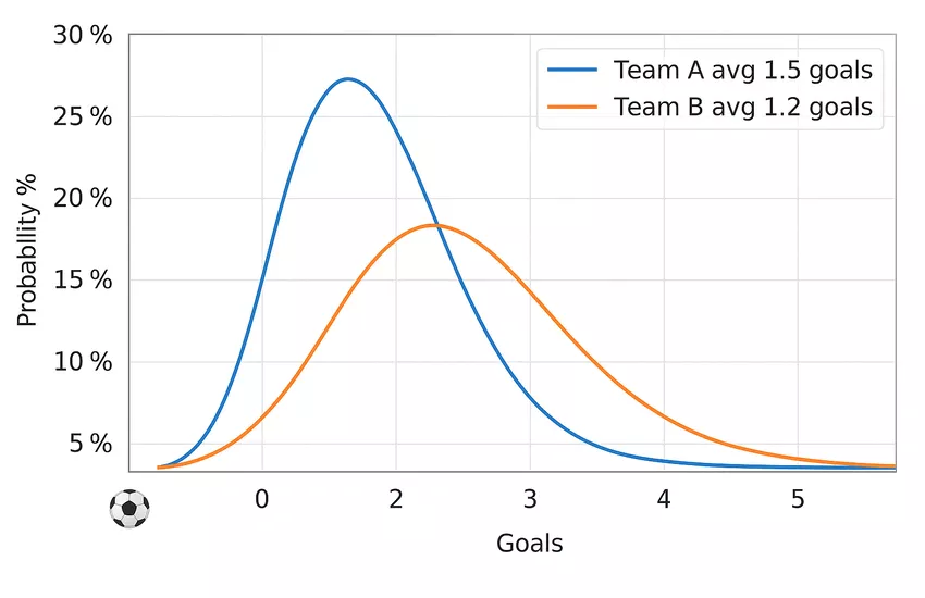 Poisson distribution probability curves for football goal prediction analysis